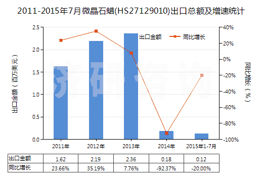2011-2015年7月微晶石蠟(HS27129010)出口總額及增速統(tǒng)計
